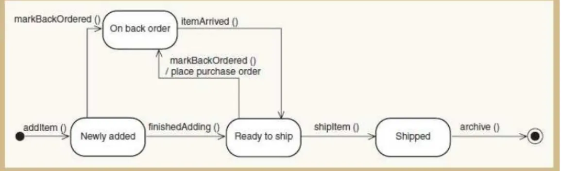 Gambar 2.8 Statechart Diagram   Sumber: Satzinger et al., 2009:267 