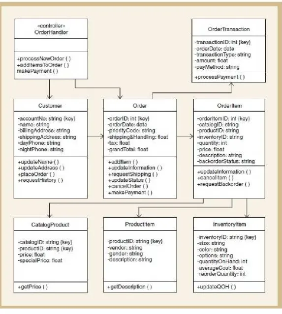 Gambar 2.9 First Cut Design Class Diagram   Sumber: Satzinger et al., 2009: 419 