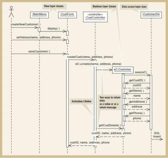 Gambar 2.11 Three Layer Sequence Diagram   Sumber: Satzinger et al., 2009: 435 
