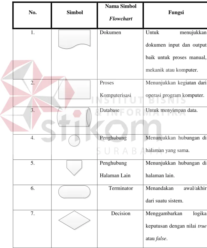 Tabel 3.1 Simbol-Simbol Flowchart 