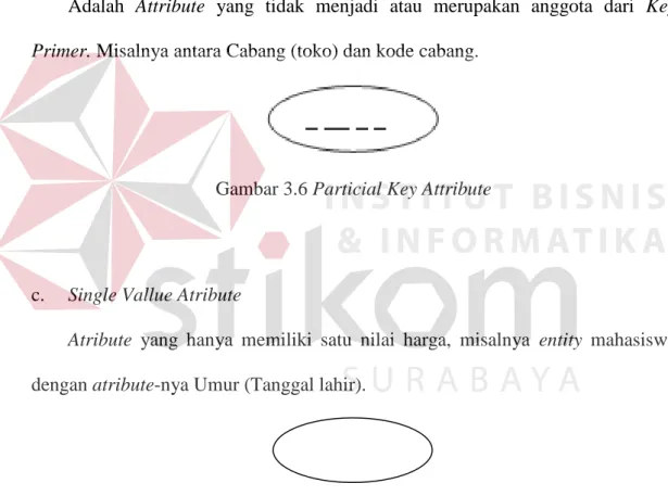 Gambar 3.5 Key Attribute  b.  Particial key Atribute 