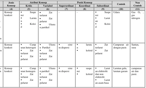 Tabel 4.  Analisis konsep materi koloid. 