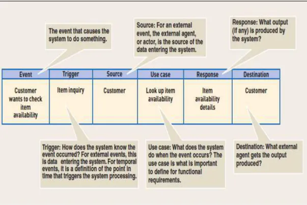Gambar 2.4 Contoh Event Table  (Satzinger, Jackson, dan Burd,2005 :175)  a.  Event 