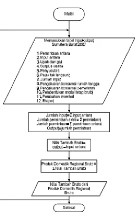 Gambar 5. Diagram Alir Pengembangan Perangkat Lunak 