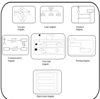Gambar 2. 2 Unified Modeling Language (Satzinger 2005: 135) 