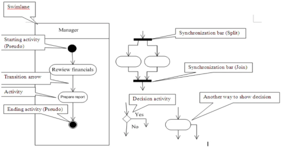 Gambar 2. 3 Notasi Activity Diagram (Satzinger 2005: 145) 