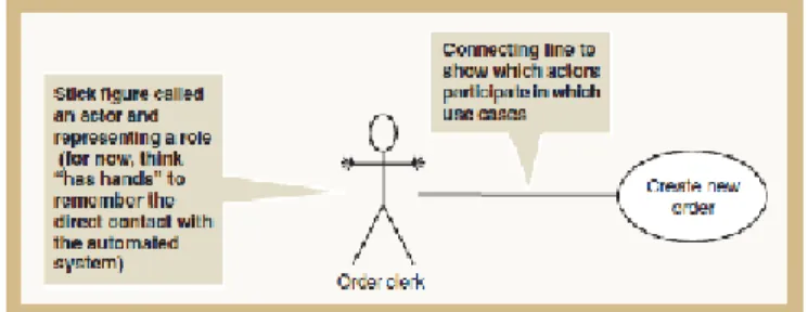 Gambar 2. 4 Notasi Use Case Diagram (Satzinger 2005: 215-216) 