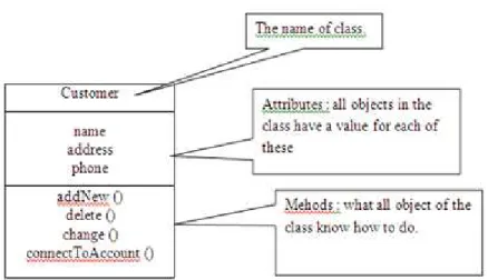 Gambar 2. 8  Notasi Class Diagram (Satzinger 2005: 185) 