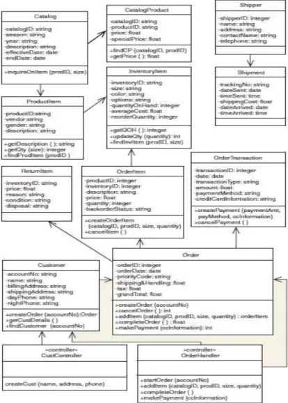 Gambar 2. 9  Updated Design Class Diagram (Satzinger 2005: 