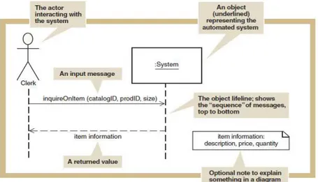 Gambar 2. 11 System Sequence Diagram (Satzinger 2005: 229) 