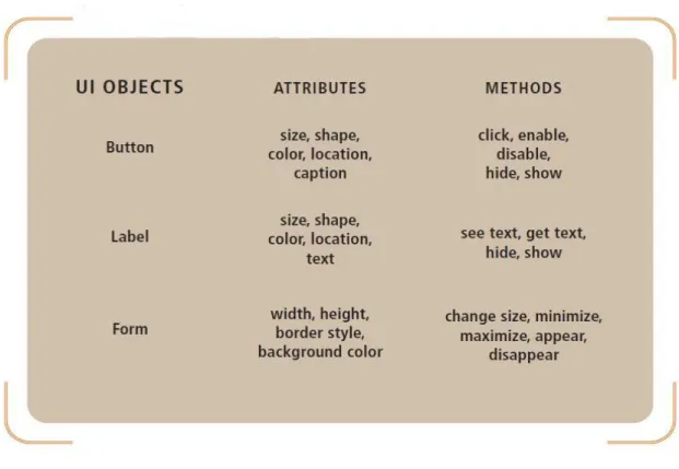 Gambar 2.2  Attributes and Methods of UI Objects. Sumber : Satzinger  (2007,p62) 