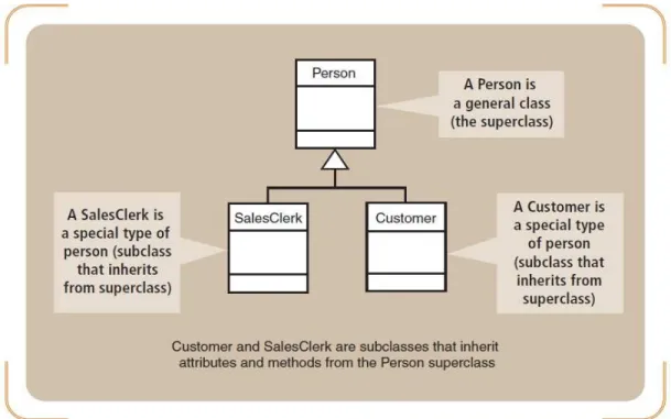 Gambar 2.3 Contoh superclass and subclasses. Sumber : Satzinger (2007, p67) 