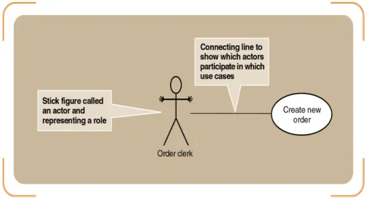Gambar 2.6 Simple use case with an actor. Sumber : Satzinger (2007, p215) 
