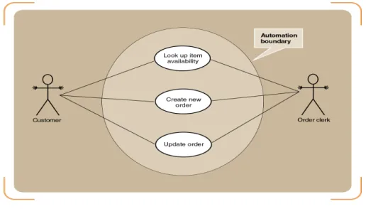 Gambar  2.7  A  Use  Case  Diagram  of  the  Order-Entry  Subsystem  for  RMO,  Showing a System Boundary