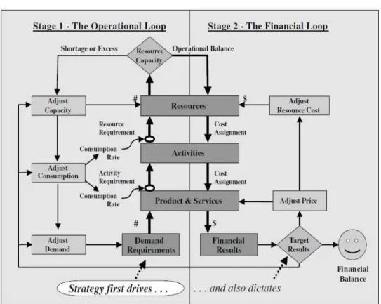 Gambar 2.1 Activity Based Budgeting Model  Sumber: Hansen (2003) 