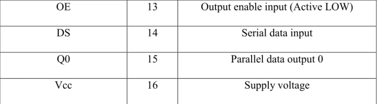 Table 2.4: Pin Description of 74HC595n 
