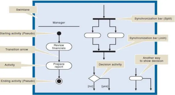 Gambar 2.1 Activity Diagram 