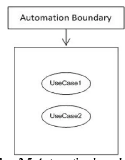 Gambar 2.5 Automation boundary 