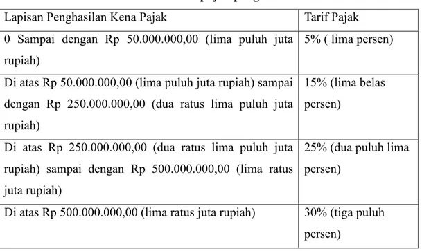 Tabel 2.1 Tarif pajak penghasilan 
