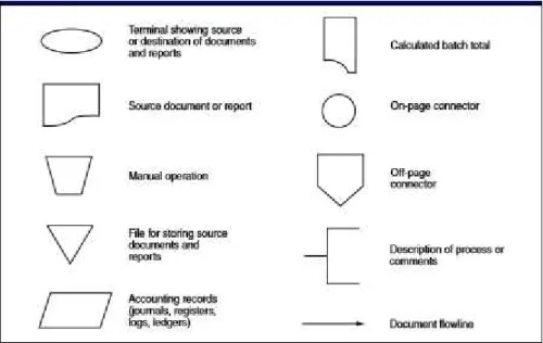 Gambar 2.2 Simbol document flowchart  (Sumber: Hall (2011:59)) 
