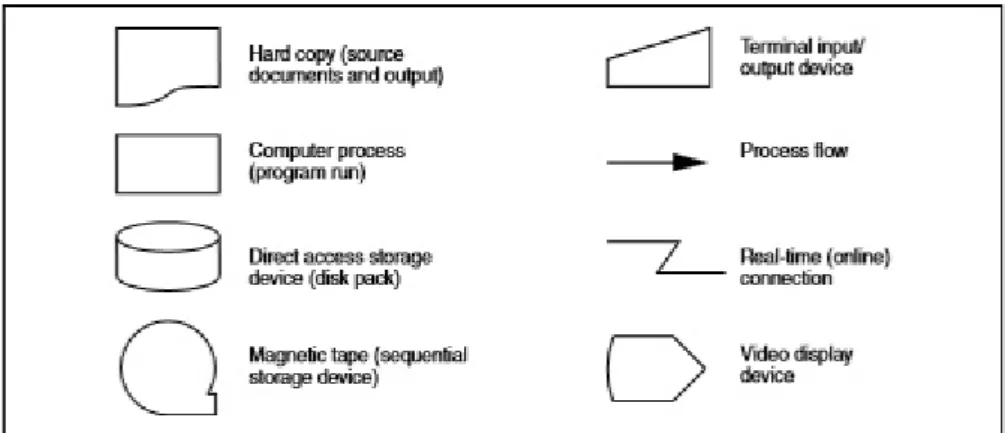 Gambar 2.3 Simbol system flowchart  (Sumber: Hall (2011:63)) 