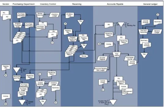 Gambar 2.5 Contoh flowchart pembelian  (Sumber: Hall (2011:231)) 