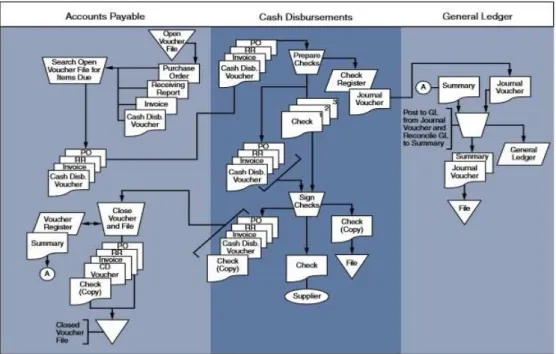 Gambar 2.6 Contoh flowchart pengeluaran kas          (Sumber: Hall (2011:233)) 
