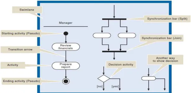 Gambar 2.7 Notasi activity diagram 