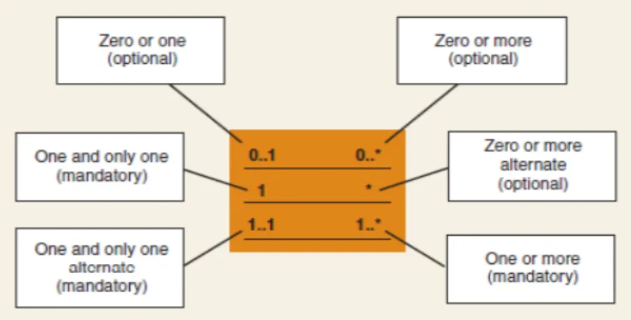 Gambar 2.14 Multiplicity of Associations  (Sumber: Satzinger, Jackson, dan Burd (2012:102)) 