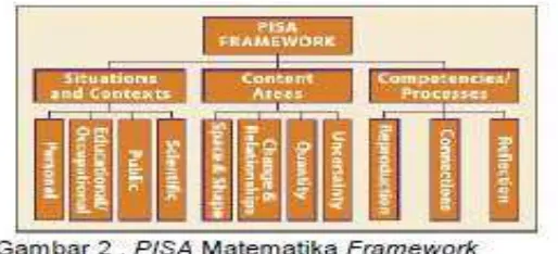Gambar 2.2Framework PISA Matematika 