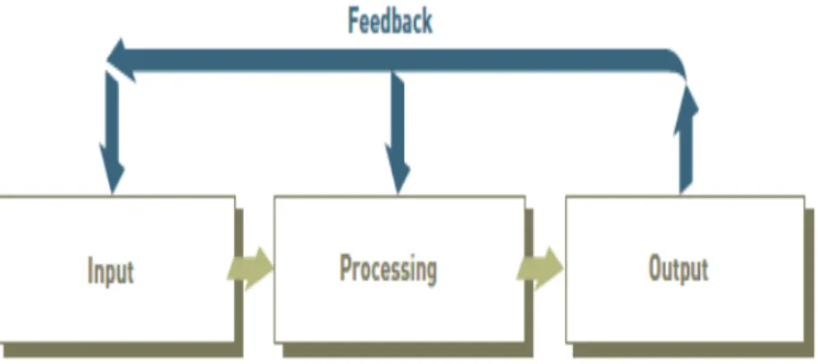 Gambar 2.1 Komponen dari Sistem Informasi  (Sumber : Stair &amp; Reynolds (2011 : 11)) 