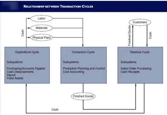 Gambar 2.2 Relasi antara siklus transaksi  (Sumber : Hall (2011 :  42)) 