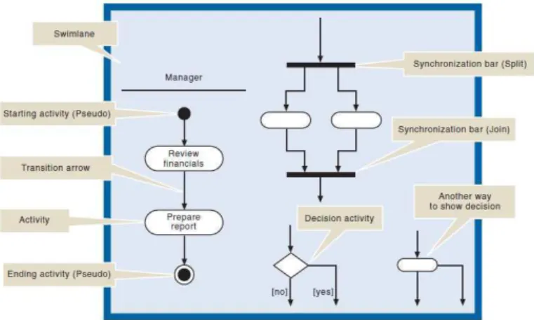 Gambar 2.13 Activity Diagram Symbols 
