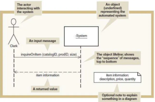 Gambar 2.14 Sample System Sequence Diagram  ( Sumber : Satzinger, Jackson dan Burd (2005 : 229) ) 