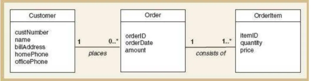 Gambar 2.2 : Domain Class Diagram (Satzinger, Jackson, dan Burd, 2012:187) 