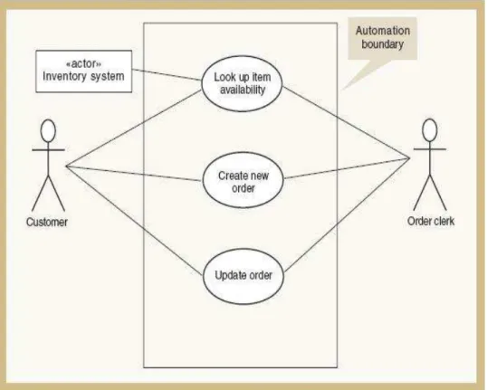 Gambar 2.3 : Use Case Diagram (Satzinger, Jackson, dan Burd, 2012:216) 