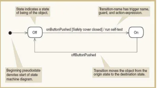 Gambar 2.4 : Statechart Diagram (Satzinger, Jackson, dan Burd,  2012: 237) 