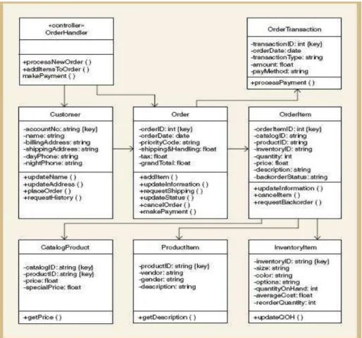 Gambar 2.5: First Cut Design Class Diagram (Satzinger, Jackson, dan Burd,   2005:313) 