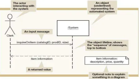Gambar 2.6 : System Sequence Diagram (Satzinger, Jackson, dan Burd,  2005:315) 