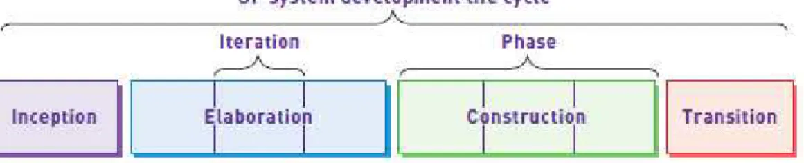 Gambar 2.1 Unified Process (UP) 