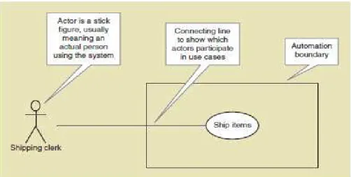 Gambar 2.5 Use Case Diagram 