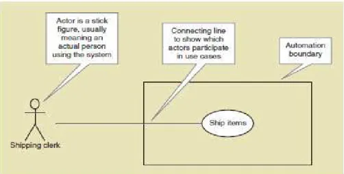 Gambar 2.5 Use Case Diagram 