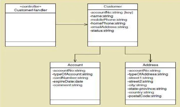 Gambar 2.11 First – Cut Design Class Diagram  Sumber : Satzinger, Jackson, dan Burd (2012, p337) 