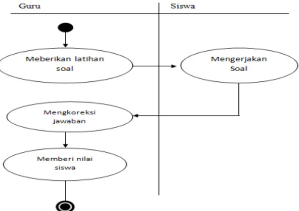 Gambar 4.2  Activity Diagram 