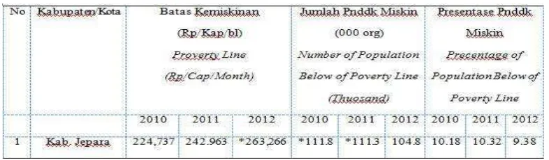 Tabel 1 Berdasarkan Data Badan Pusat Statistik Provinsi Jawa Tengah Jumlah Penduduk Miskin dari Tahun 2010-2012 adalah sebagai berikut