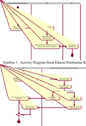 Gambar 1.  Activity Diagram Surat Edaran Pembuatan Kartu