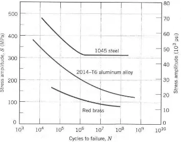 Figure 1: Stress amplitude versus number of cycles to failure curves (Richard A. Flinn, 1995) 