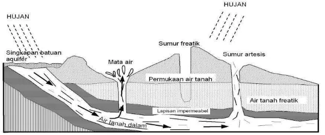 Gambar 1.  Airtanah Dangkal (sumber : http://geosmanda.blogspot.com) 