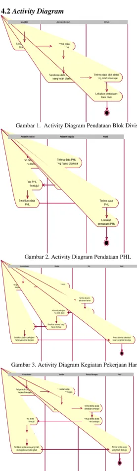 Gambar 1.  Activity Diagram Pendataan Blok Divisi