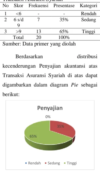 Tabel  11.  Distribusi  Kecenderungan  Frekuensi  Penyajian  Akuntansi  atas  Transaksi Asuransi Syariah 